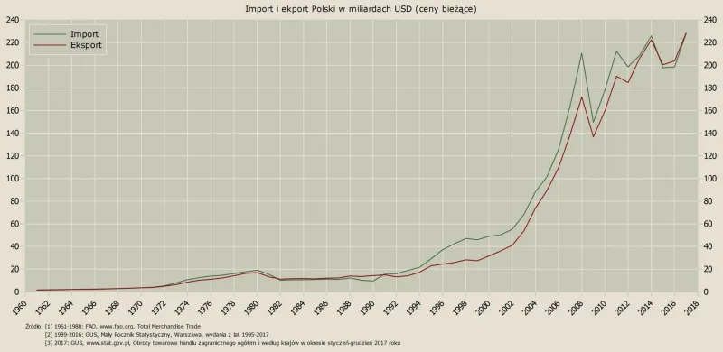 1920pxImport_i_eksport_Polski, Außenhandelsentwicklung in Polen 1960 bis 2018, Ra.sz, CCO.jpg