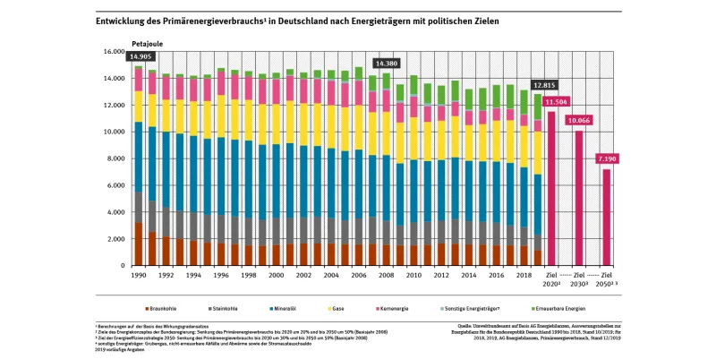 2_abb_entw-pev-energietraeger-polit-ziele_2020-02-28, Primärenergieverbrauch in Deutschland, Umweltbundesamt.png