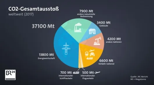 BR24, CO2 Gesamtausstoß weltweit (2017).jpeg