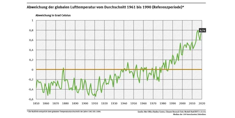 de_indikator_klim-02_globale-lufttemperatur_2020-02-20.png