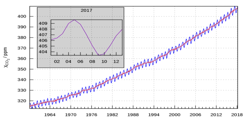 Mauna_Loa_Carbon_Dioxide.svg, Stoffmengenanteil x von CO2 in trockener Luft, Stefan Pohl.png