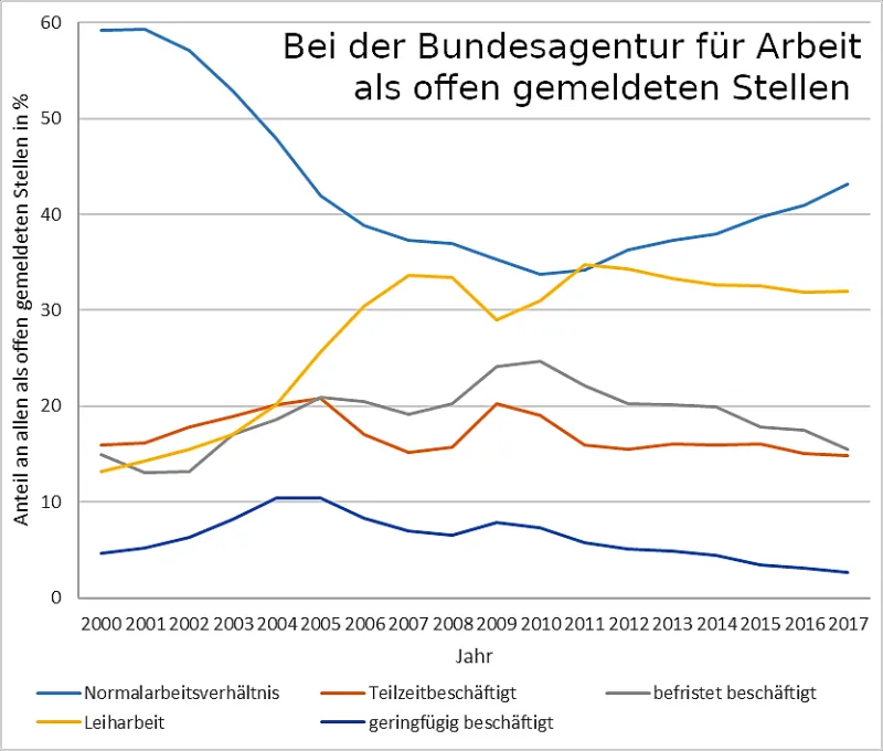 Entwicklung_atypischer_Beschäftigung_anhand_bei_der_Bundesagentur_für_Arbeit_als_offen_gemeldeten_Stellen, Reichtumsdaten, CC BY-Sa 4.0