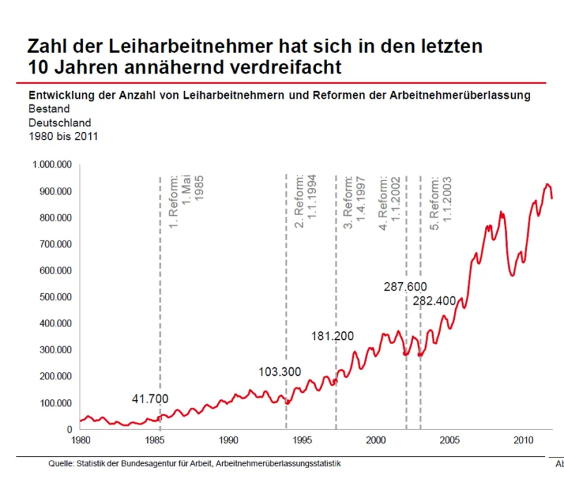Entwicklung_der_Leiharbeit_1980-2010, Bundesagentur für Arbeit , public domain