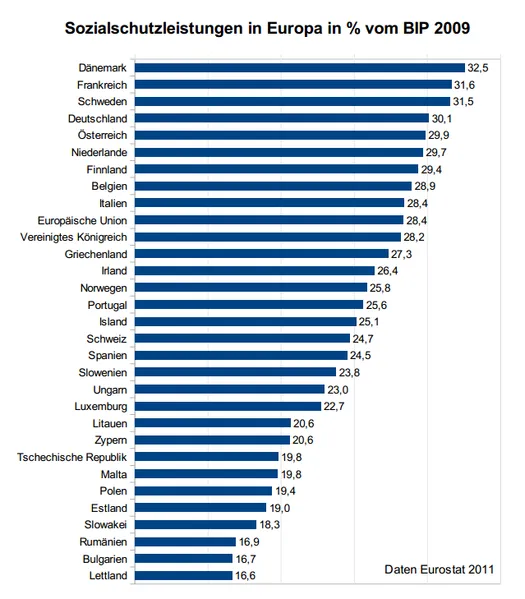 Sozialschutzleistungen_in_Europa, Eurostat 2011, Gemeinfrei