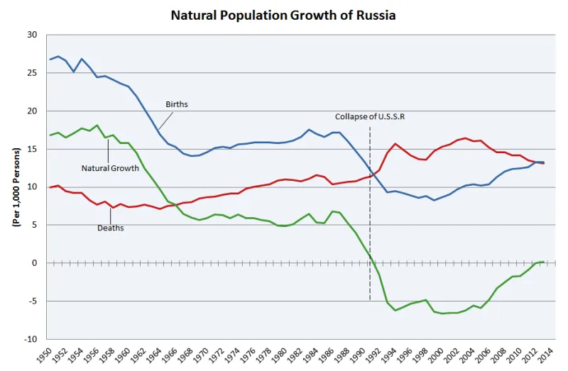 Natural_Population_Growth_of_Russia, Entwicklung der Geburten- und Sterberate, LokiiT, CC BY-3.0