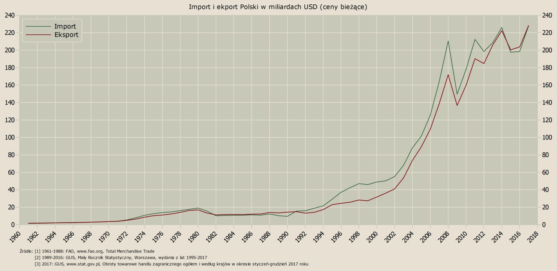 1920pxImport_i_eksport_Polski, Außenhandelsentwicklung in Polen 1960 bis 2018, Ra.sz, CCO.jpg