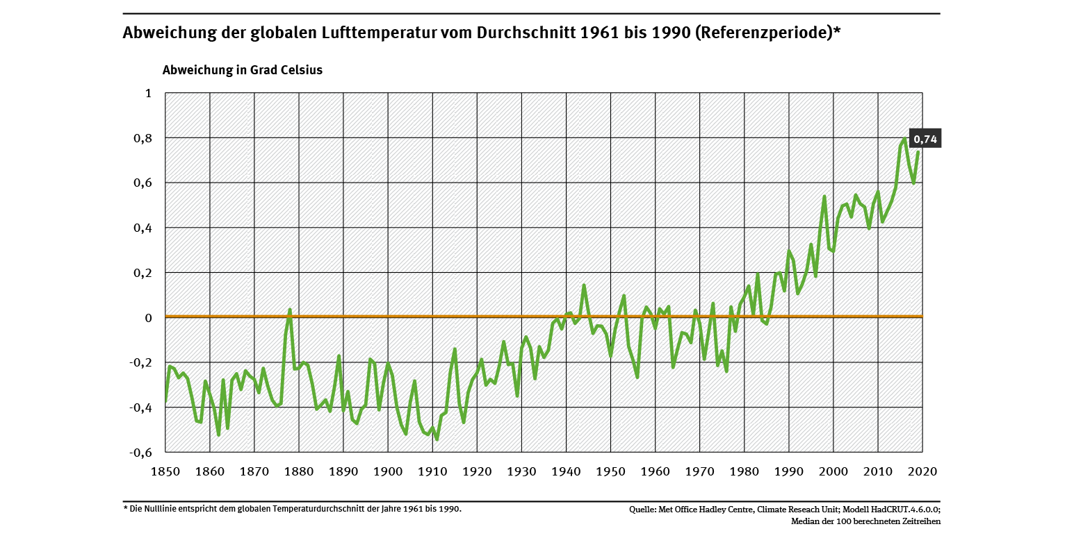 de_indikator_klim-02_globale-lufttemperatur_2020-02-20.png