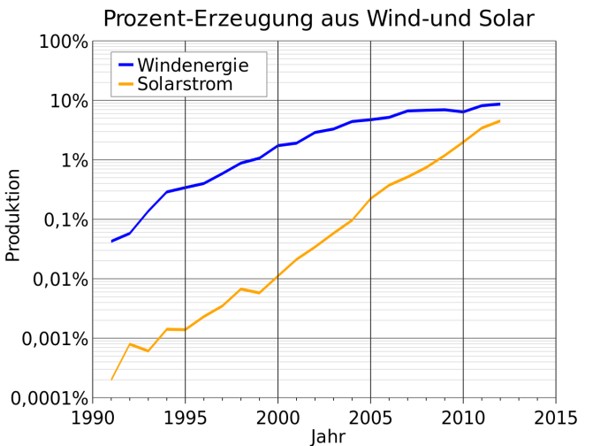 Germany_Wind_and_Solar_Generation_Percentage-semilog.svg, Delphi234, CCO.png